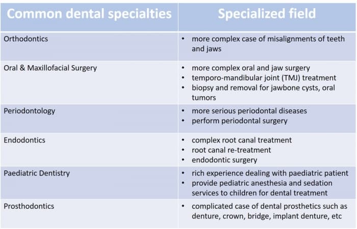 Dental Specialties in Hong Kong Explained: Who Treats What?
