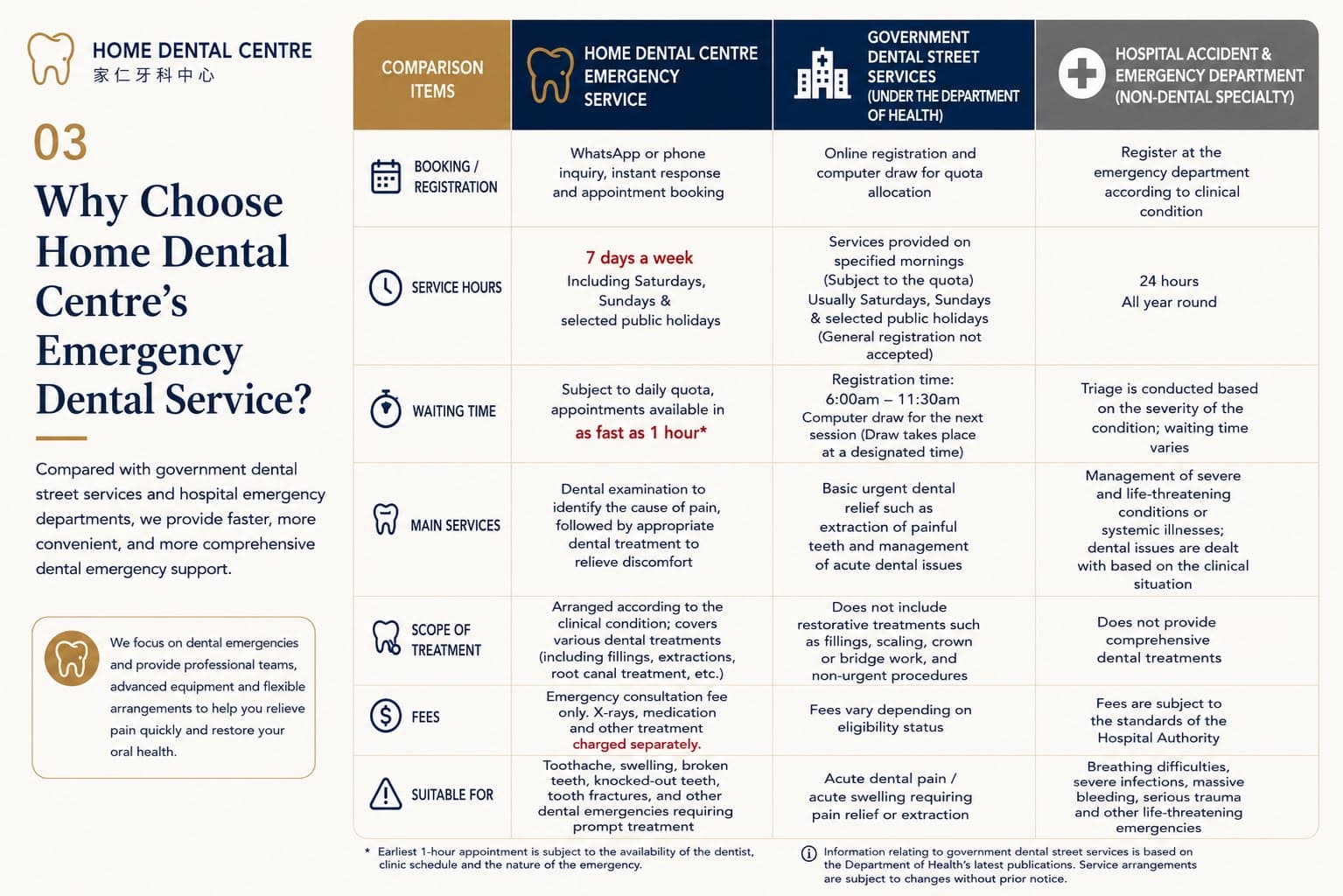 Comparison: Home Dental emergency service vs government dental street services vs hospital A&E