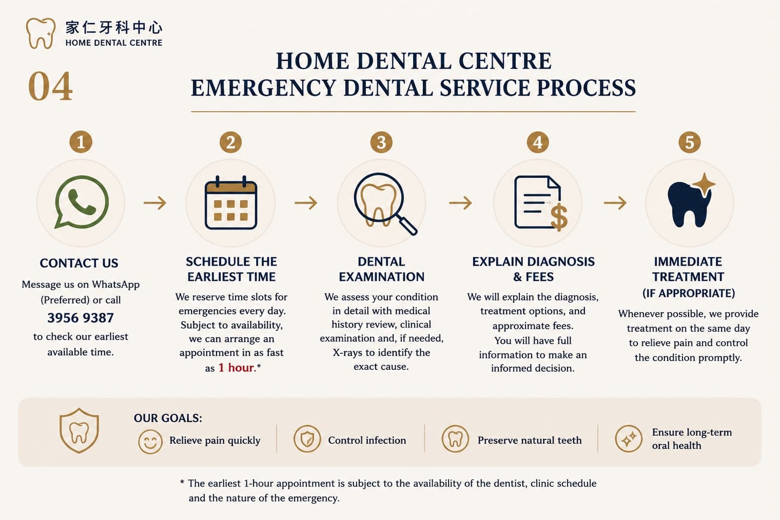 Home Dental Centre emergency dental service process — five steps
