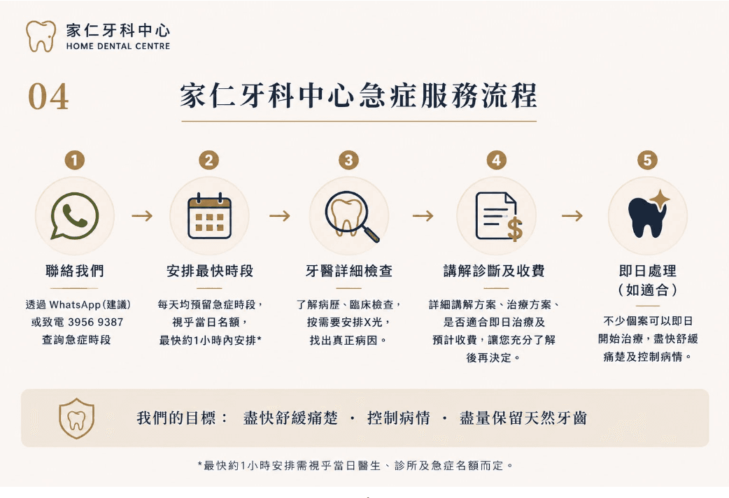家仁牙科急症服務流程五步驟圖解