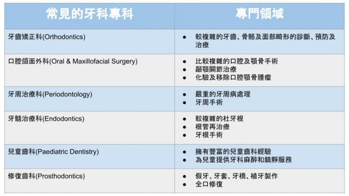 香港牙醫都有不同專科?各個牙科專科大解構!