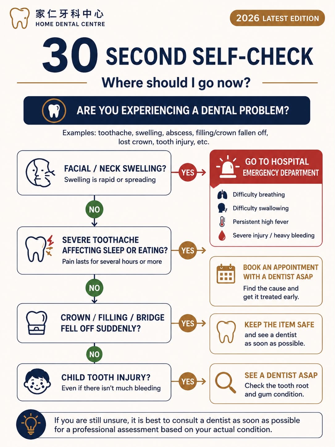 Hong Kong dental emergencies infographic: 30-second self-check — hospital A&E or dentist?