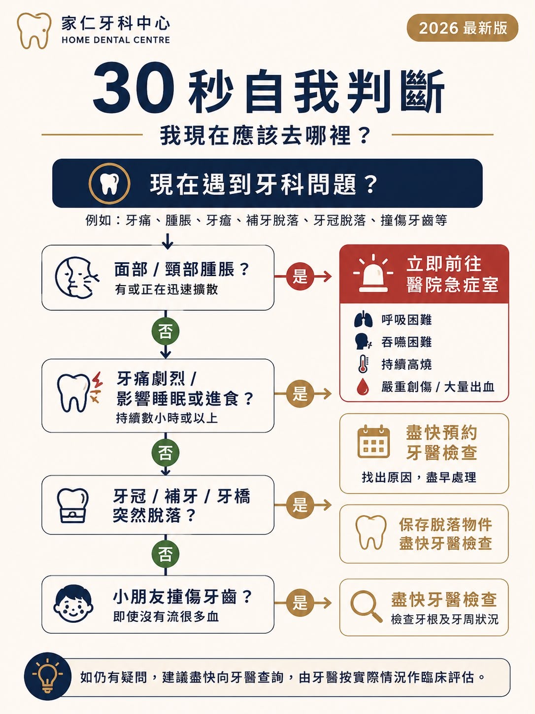香港牙科急症12件事資訊圖:30秒自我判斷應該去急症室還是找牙醫